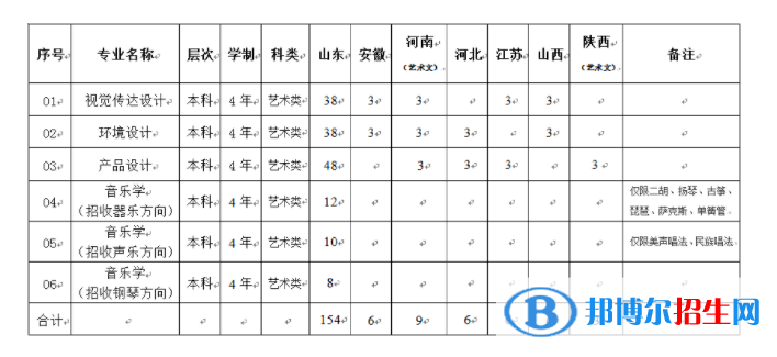 2022年山東科技大學(xué)藝術(shù)類專業(yè)有哪些？