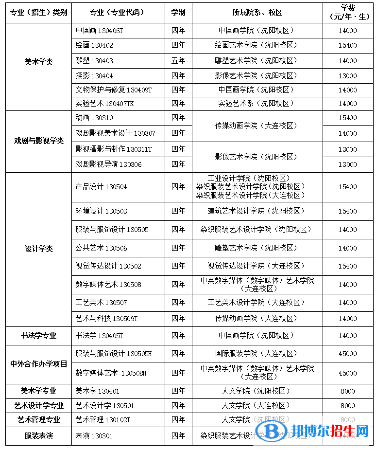 2022年魯迅美術(shù)學院藝術(shù)類專業(yè)有哪些？