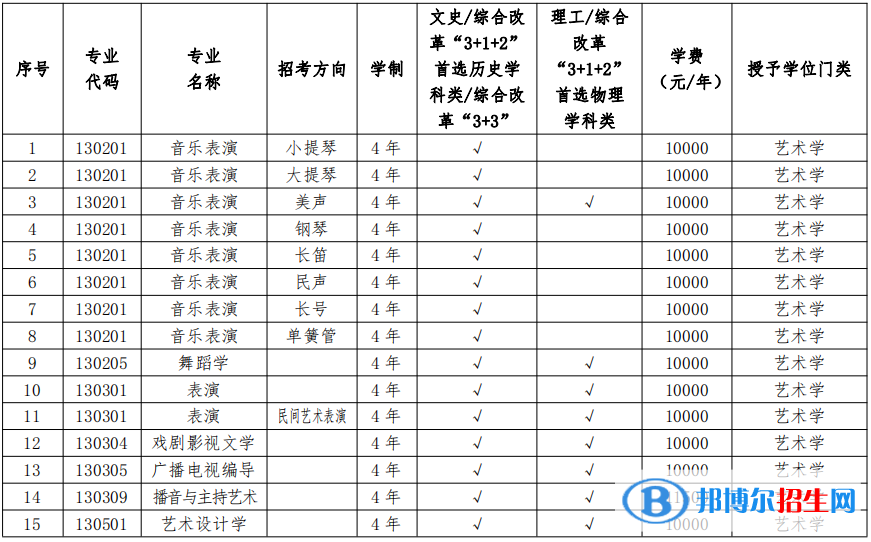 2022年遼寧大學(xué)藝術(shù)類專業(yè)有哪些？