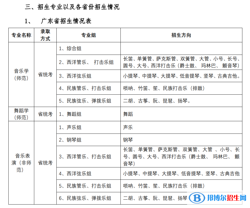 2022年華南師范大學(xué)藝術(shù)類專業(yè)有哪些？