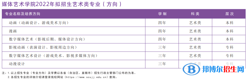 2022年四川大學(xué)錦江學(xué)院藝術(shù)類專業(yè)有哪些？
