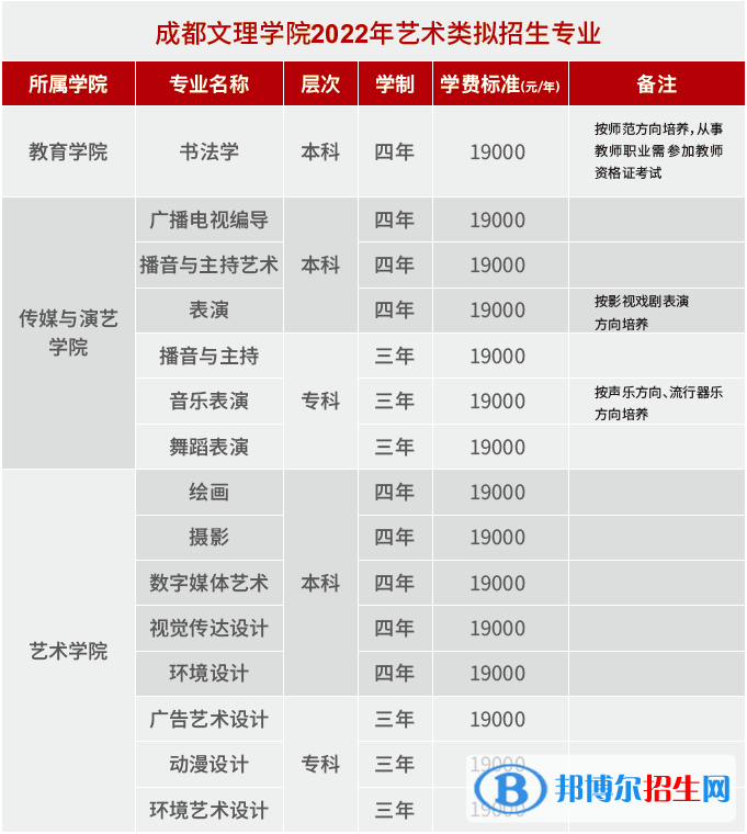 2022年成都文理學(xué)院藝術(shù)類專業(yè)有哪些？