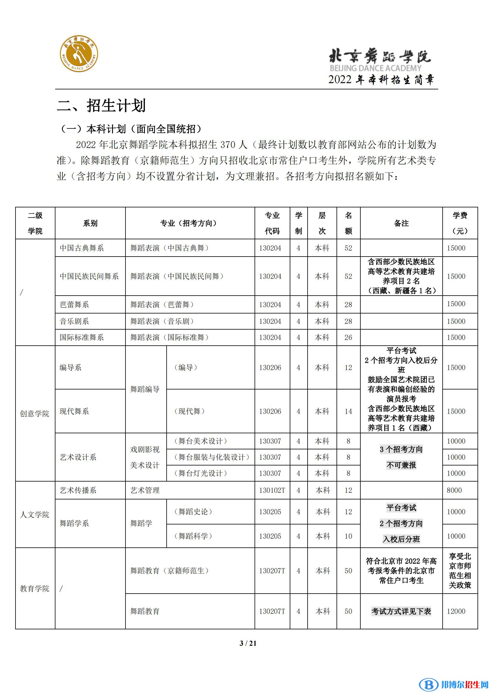 2022年北京舞蹈學(xué)院藝術(shù)類專業(yè)有哪些？