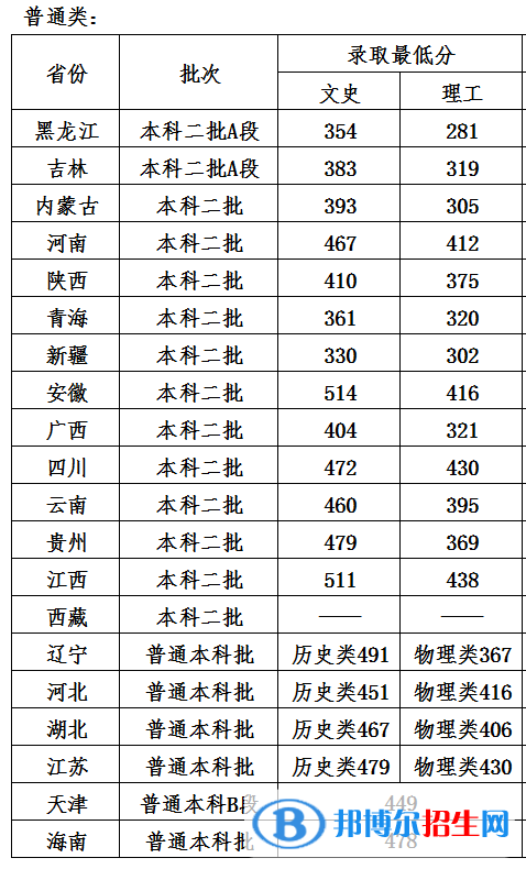 哈爾濱石油學院是幾本？是985和211嗎？