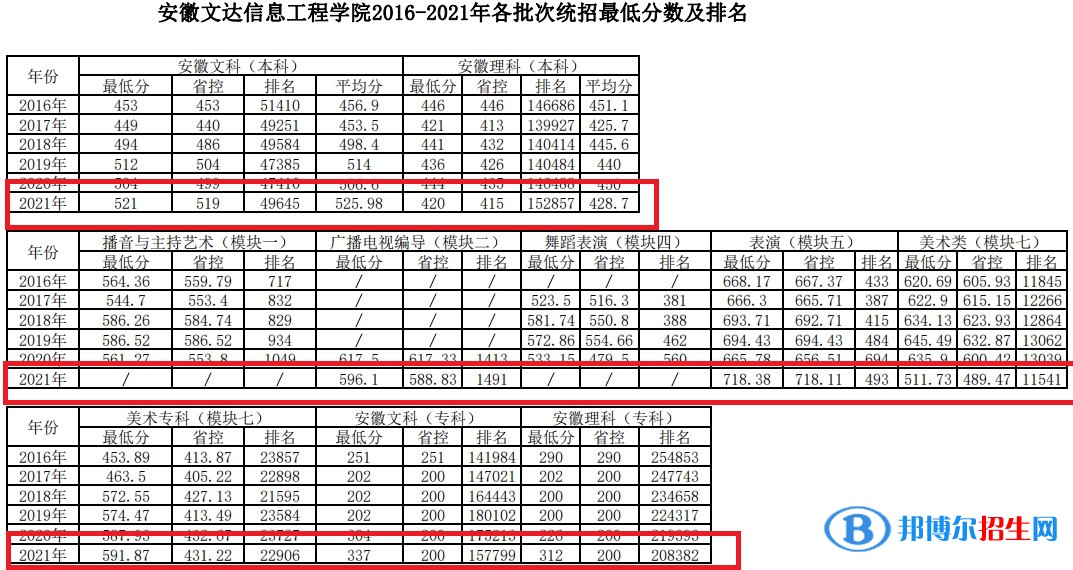 安徽文達(dá)信息工程學(xué)院是幾本？是985和211嗎？