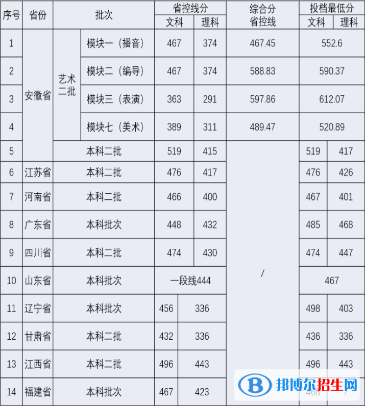 安徽新華學(xué)院是幾本？是985和211嗎？