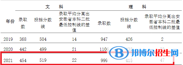 亳州學(xué)院是幾本？是985和211嗎？