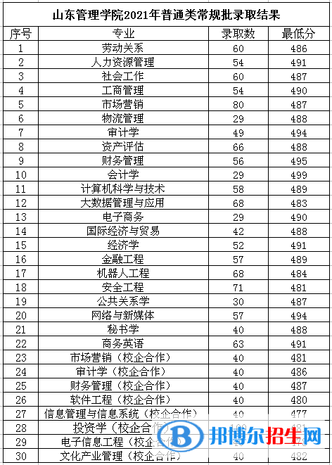 山東管理學院是幾本？是985和211嗎？