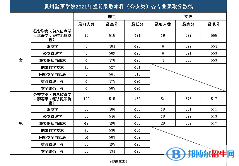 貴州警察學(xué)院是幾本？是985和211嗎？
