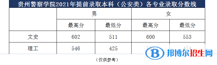 貴州警察學(xué)院是幾本？是985和211嗎？