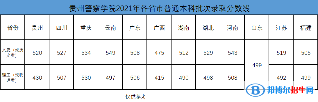 貴州警察學(xué)院是幾本？是985和211嗎？