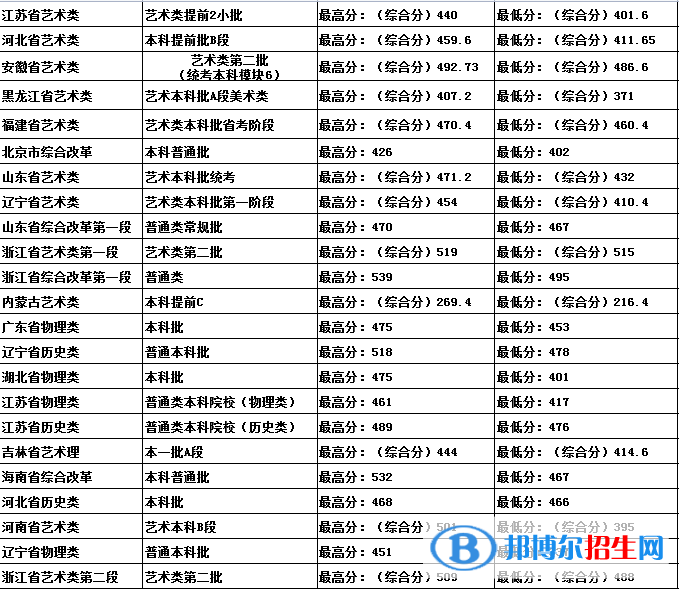 吉林建筑科技學(xué)院是幾本？是985和211嗎？