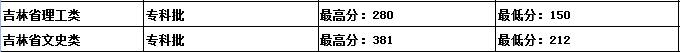 吉林建筑科技學(xué)院是幾本？是985和211嗎？