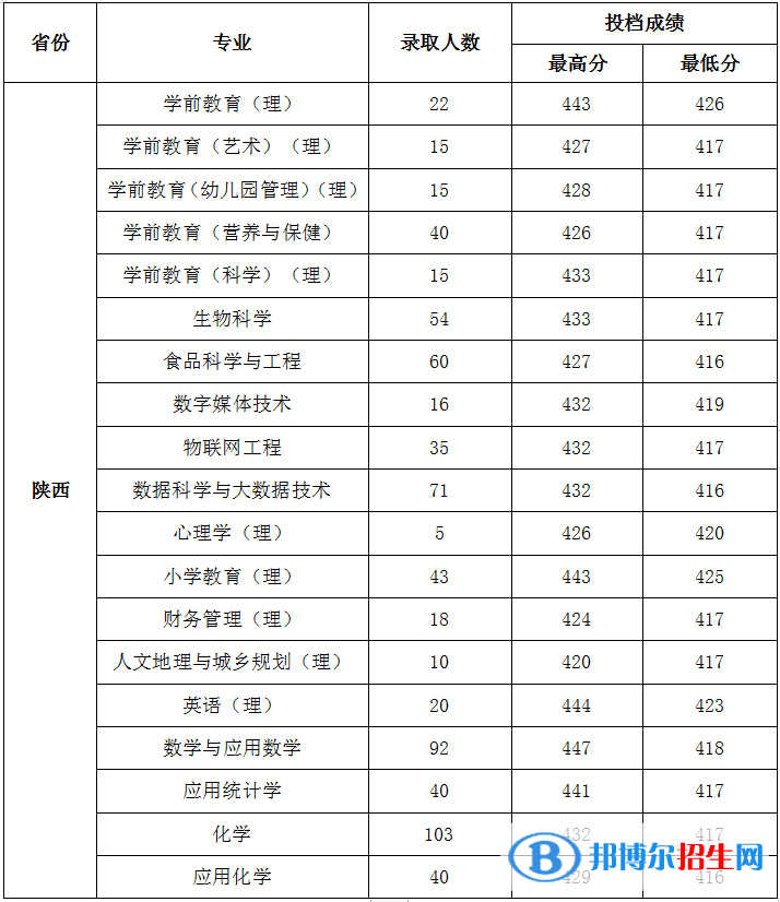 陜西學(xué)前師范學(xué)院是幾本？是985和211嗎？