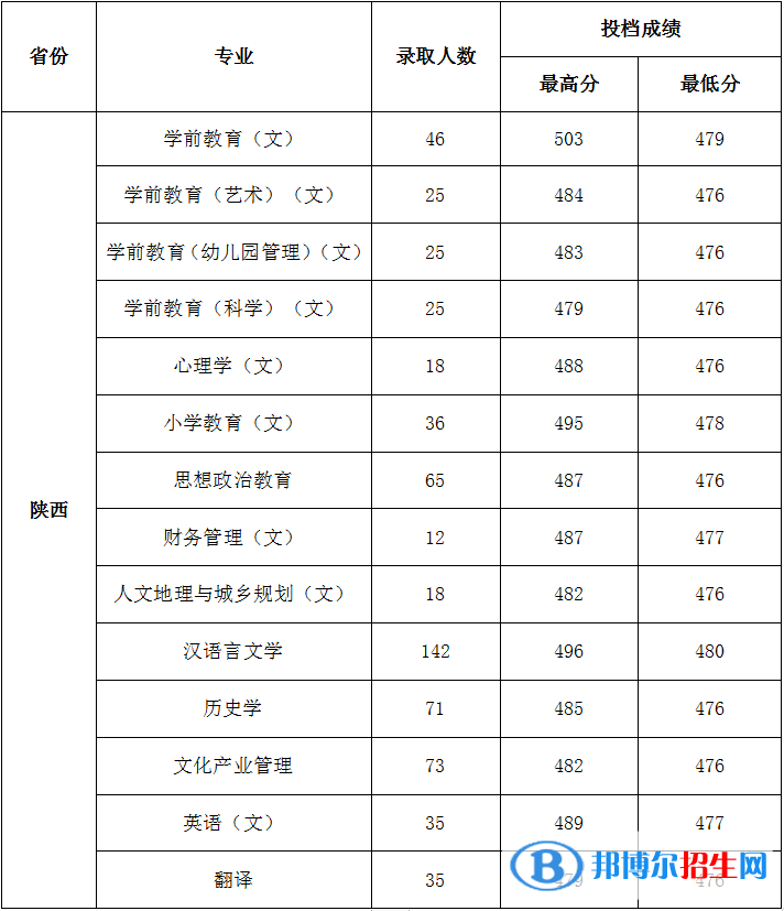陜西學(xué)前師范學(xué)院是幾本？是985和211嗎？