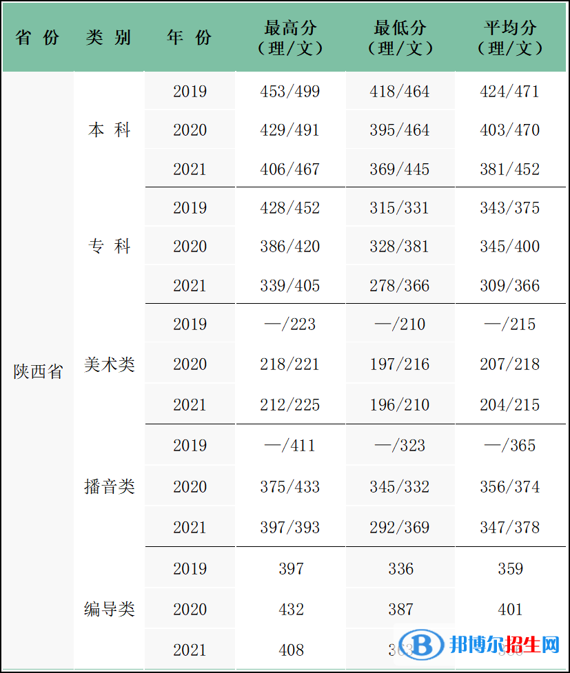 西安科技大學(xué)高新學(xué)院是幾本？是985和211嗎？