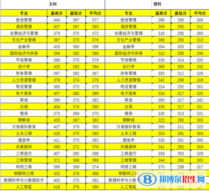 長(zhǎng)春大學(xué)旅游學(xué)院是幾本？是985和211嗎？