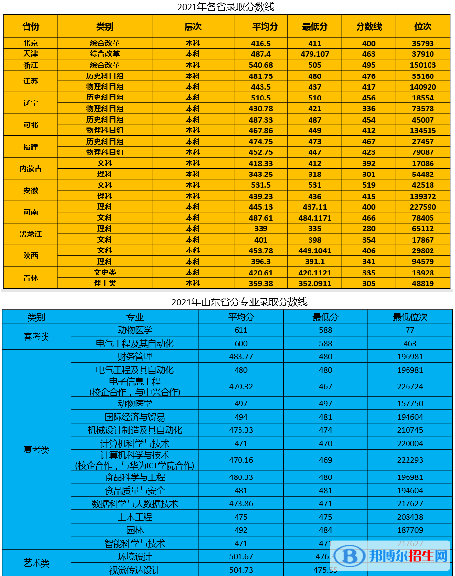 青島農(nóng)業(yè)大學(xué)海都學(xué)院是幾本？是985和211嗎？