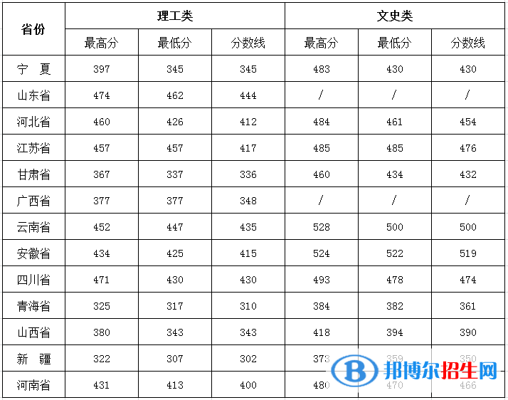 銀川能源學院是幾本？是985和211嗎？