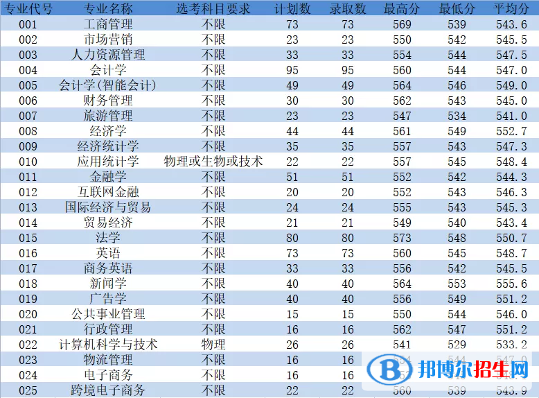 浙江工商大學(xué)杭州商學(xué)院是幾本？是985和211嗎？