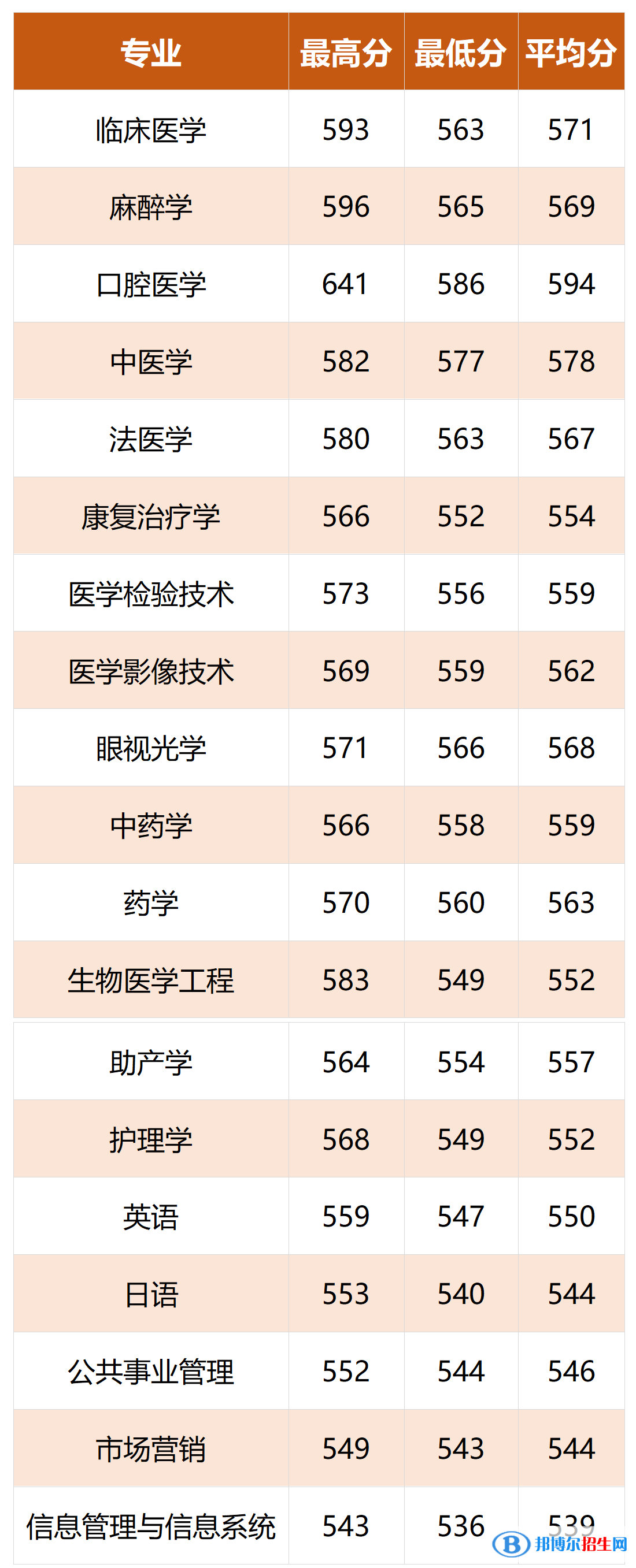 溫州醫(yī)科大學(xué)仁濟(jì)學(xué)院是幾本？是985和211嗎？
