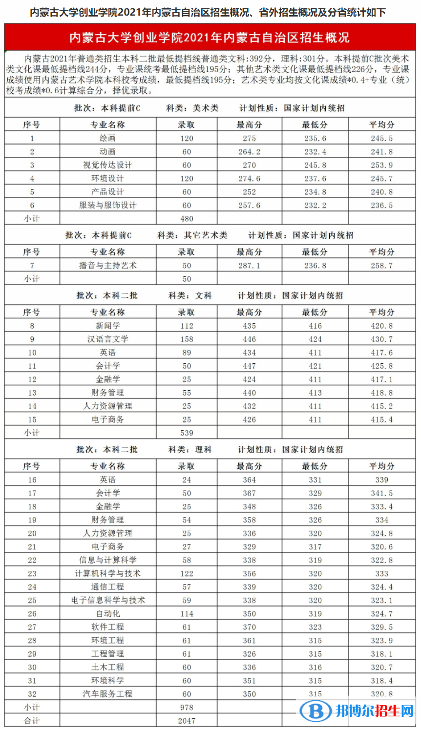 內(nèi)蒙古大學(xué)創(chuàng)業(yè)學(xué)院是幾本？是985和211嗎？
