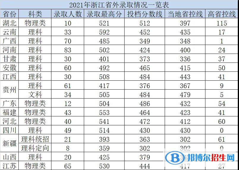 杭州電子科技大學(xué)信息工程學(xué)院是幾本？是985和211嗎？