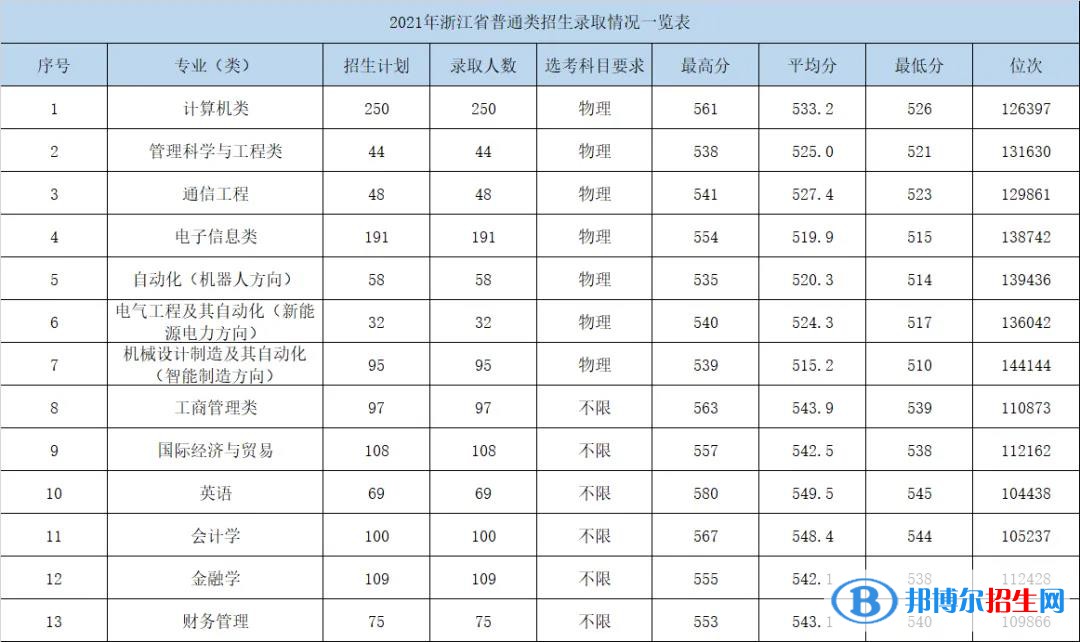 杭州電子科技大學(xué)信息工程學(xué)院是幾本？是985和211嗎？