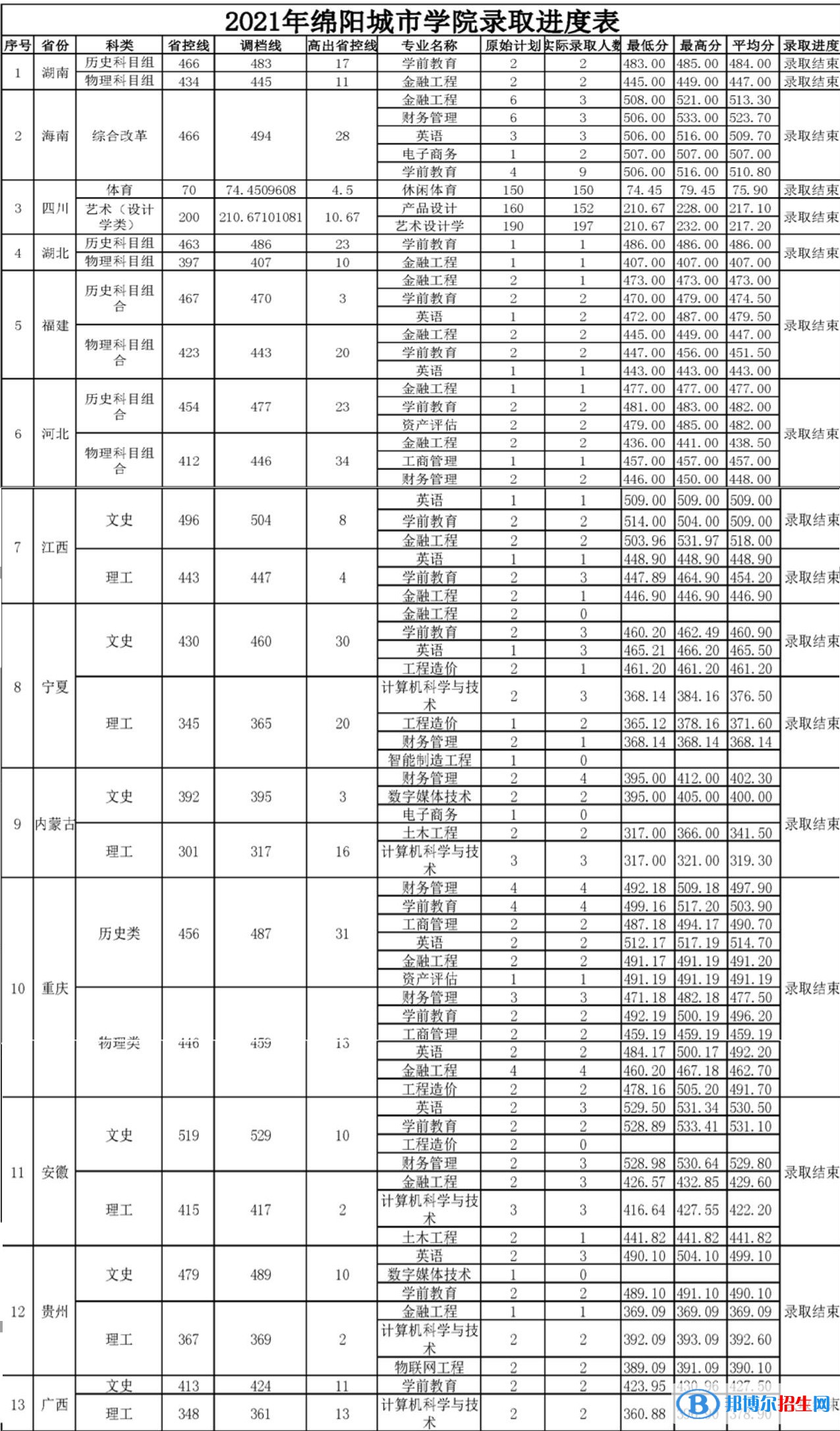 綿陽城市學(xué)院是幾本？是985和211嗎？