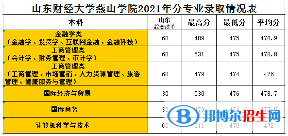 山東財經(jīng)大學(xué)燕山學(xué)院是幾本？是985和211嗎？
