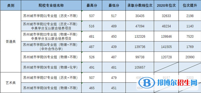 蘇州城市學(xué)院是幾本？是985和211嗎？