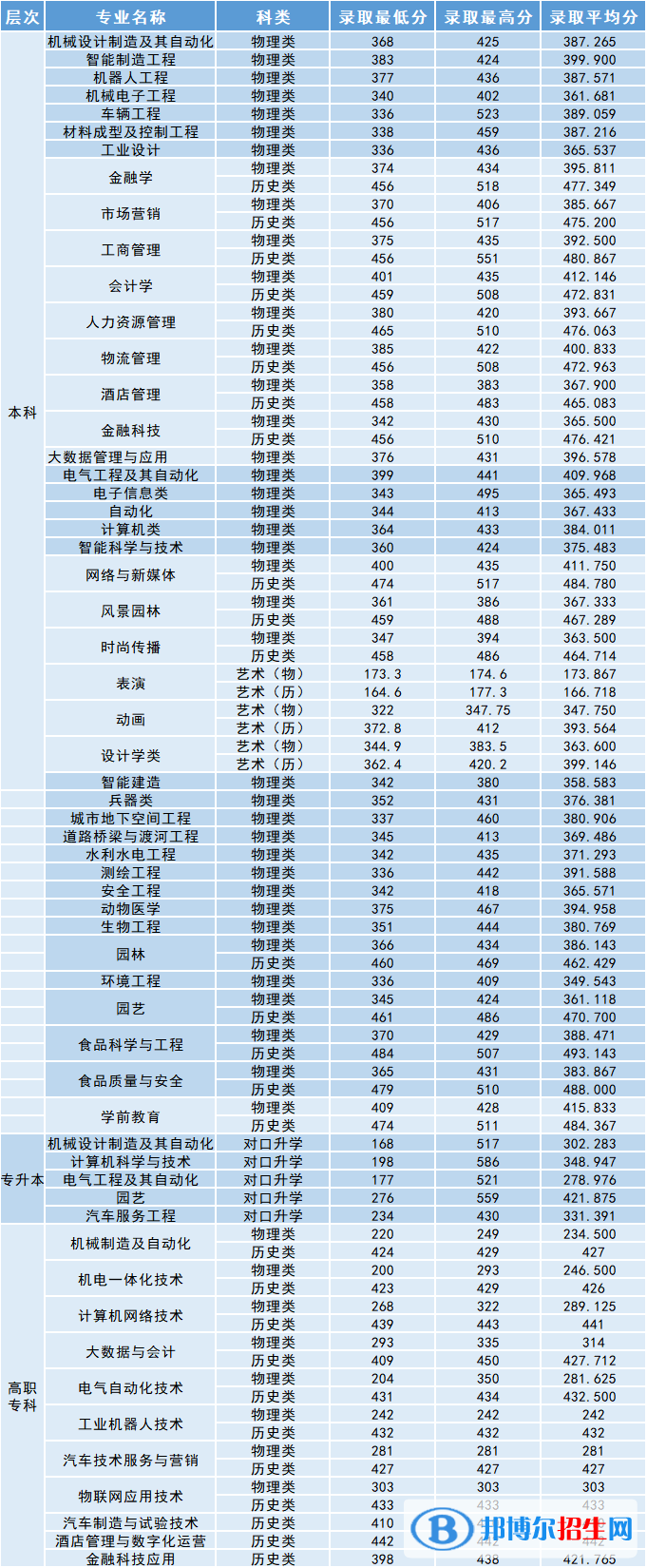 沈陽(yáng)工學(xué)院是幾本？是985和211嗎？