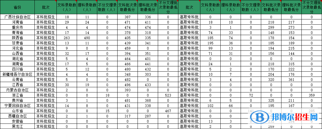 陜西服裝工程學(xué)院是幾本？是985和211嗎？