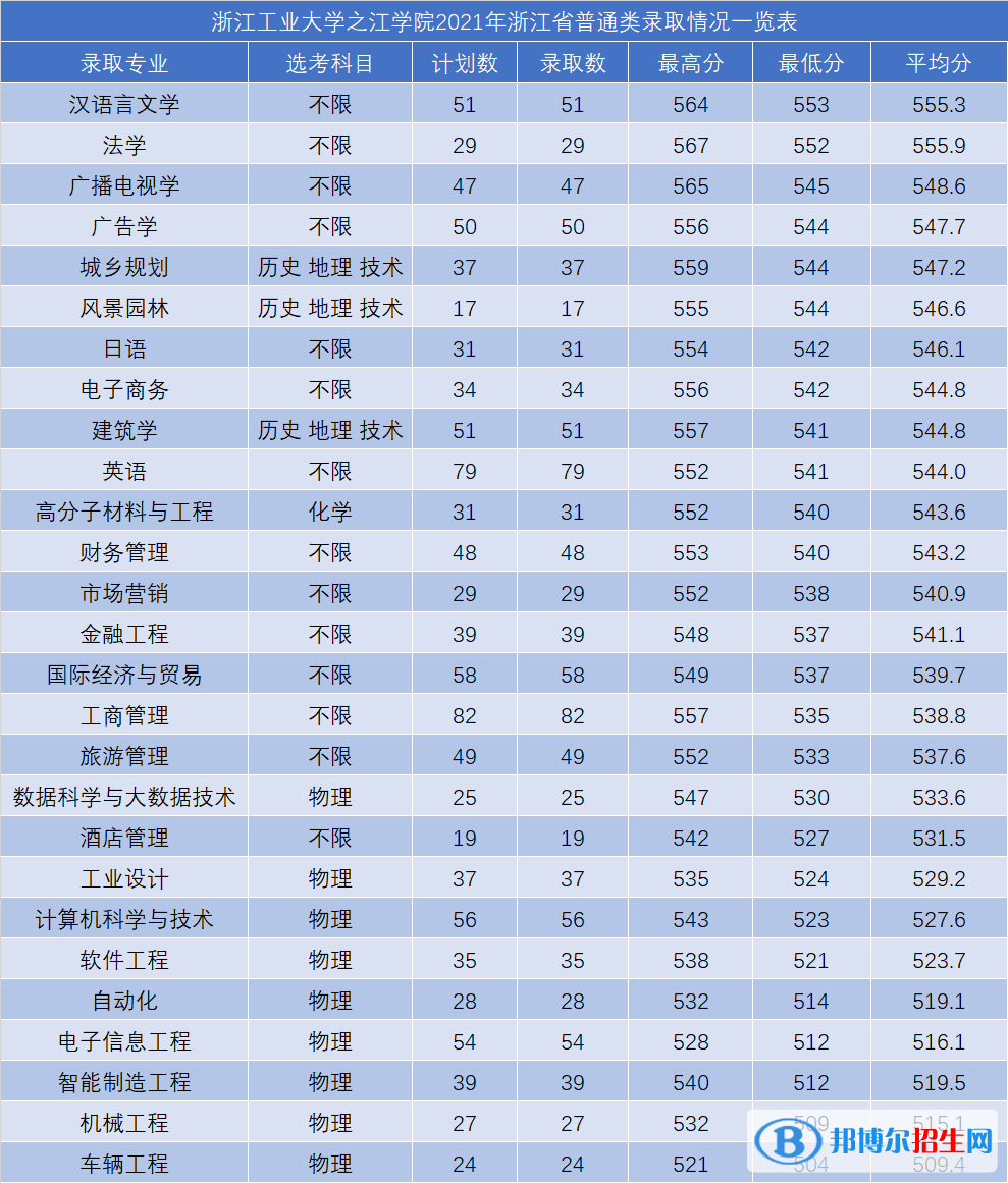 浙江工業(yè)大學(xué)之江學(xué)院是幾本？是985和211嗎？