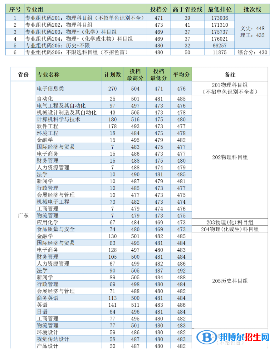 電子科技大學(xué)中山學(xué)院是幾本？是985和211嗎？