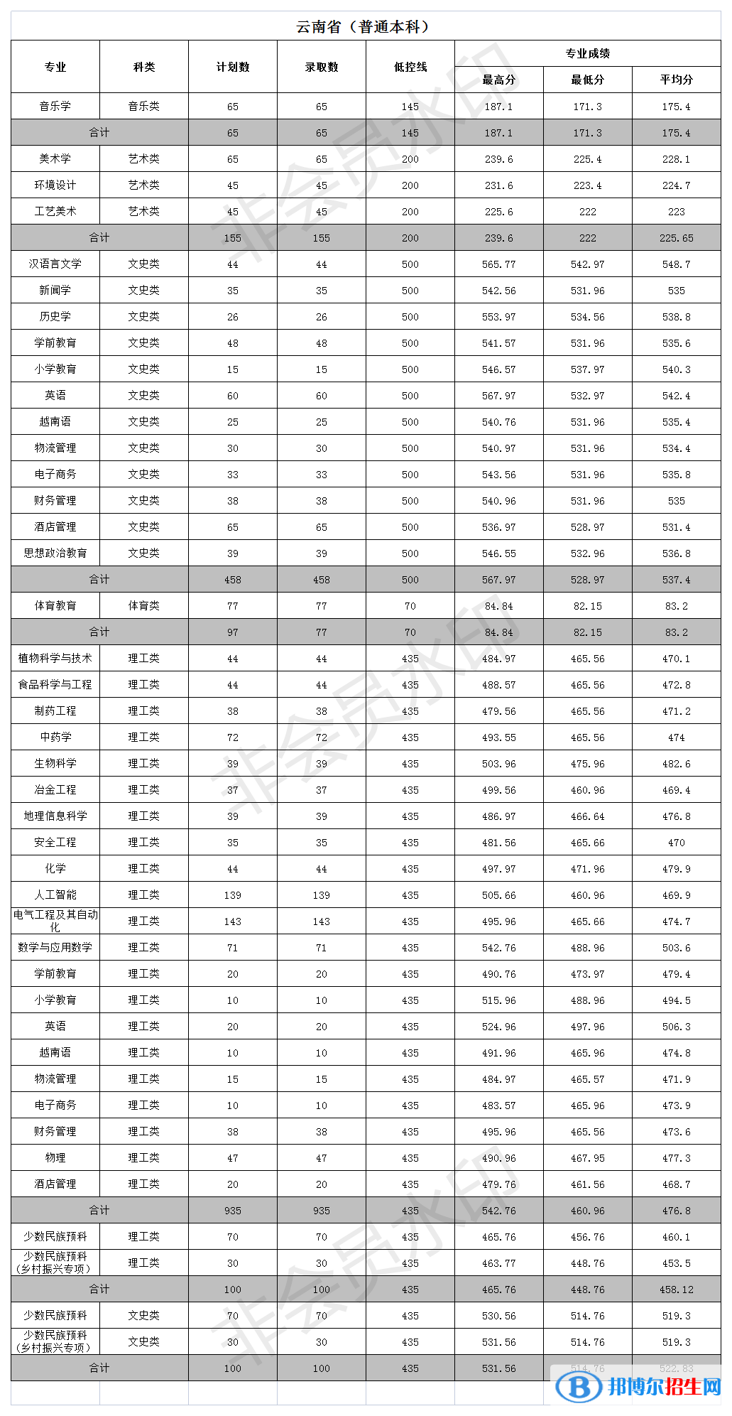 文山學(xué)院是幾本？是985和211嗎？
