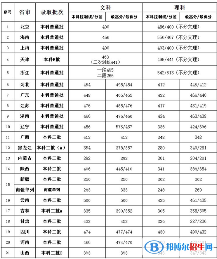 北京第二外國(guó)語(yǔ)學(xué)院中瑞酒店管理學(xué)院是幾本？是985和211嗎？