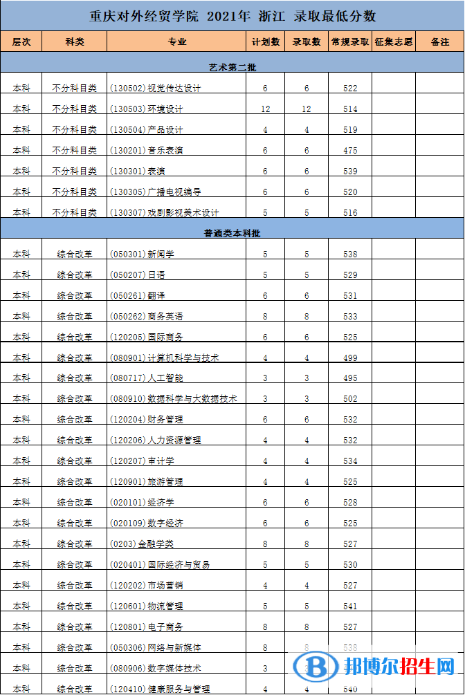 重慶對(duì)外經(jīng)貿(mào)學(xué)院是幾本？是985和211嗎？