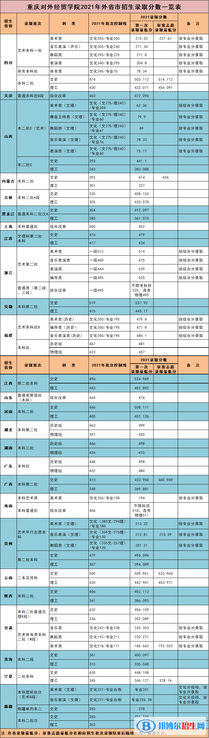 重慶對(duì)外經(jīng)貿(mào)學(xué)院是幾本？是985和211嗎？
