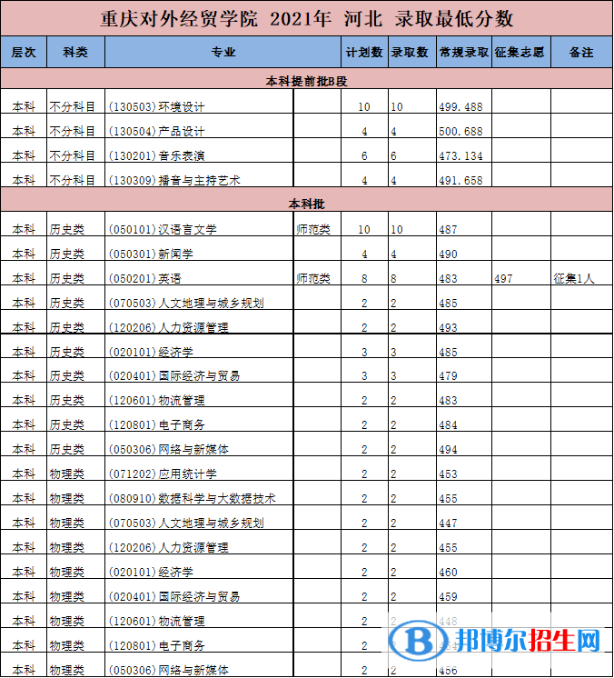 重慶對(duì)外經(jīng)貿(mào)學(xué)院是幾本？是985和211嗎？