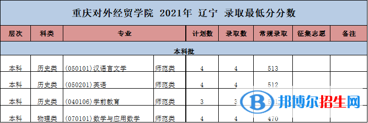 重慶對(duì)外經(jīng)貿(mào)學(xué)院是幾本？是985和211嗎？