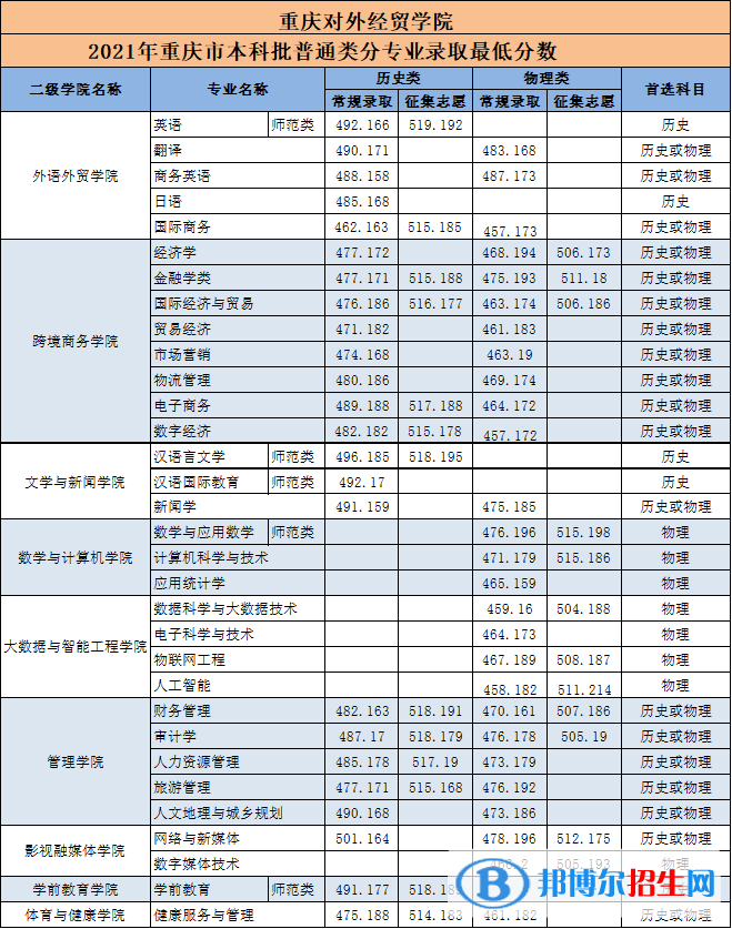 重慶對(duì)外經(jīng)貿(mào)學(xué)院是幾本？是985和211嗎？