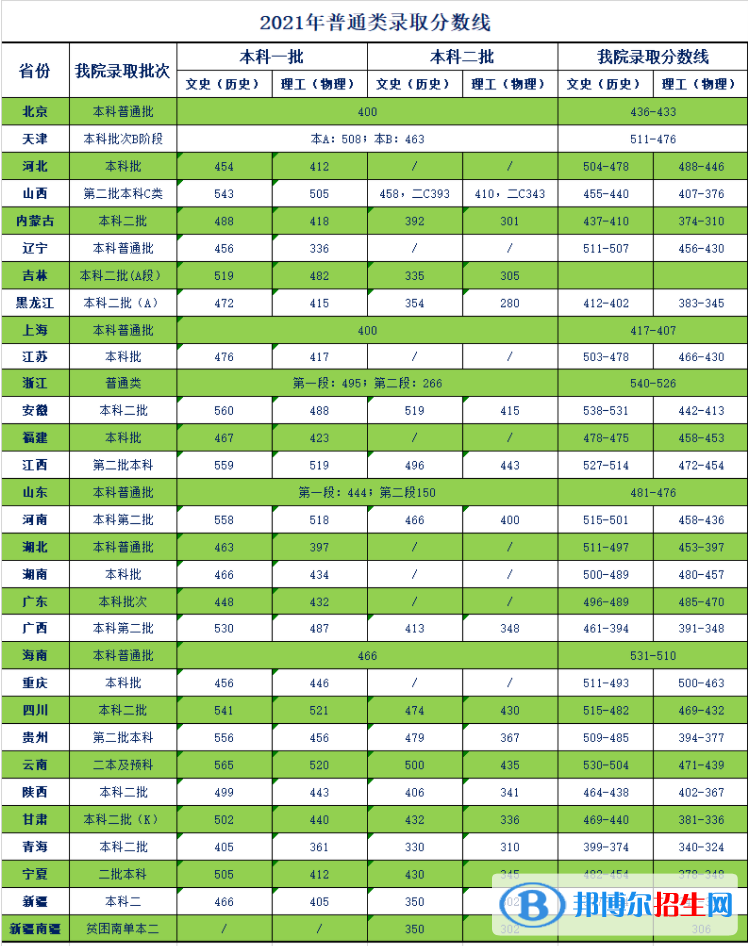 天津商業(yè)大學寶德學院是幾本？是985和211嗎？