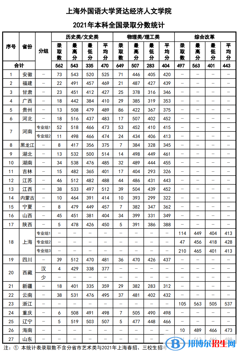 上海外國語大學(xué)賢達(dá)經(jīng)濟(jì)人文學(xué)院是幾本？是985和211嗎？