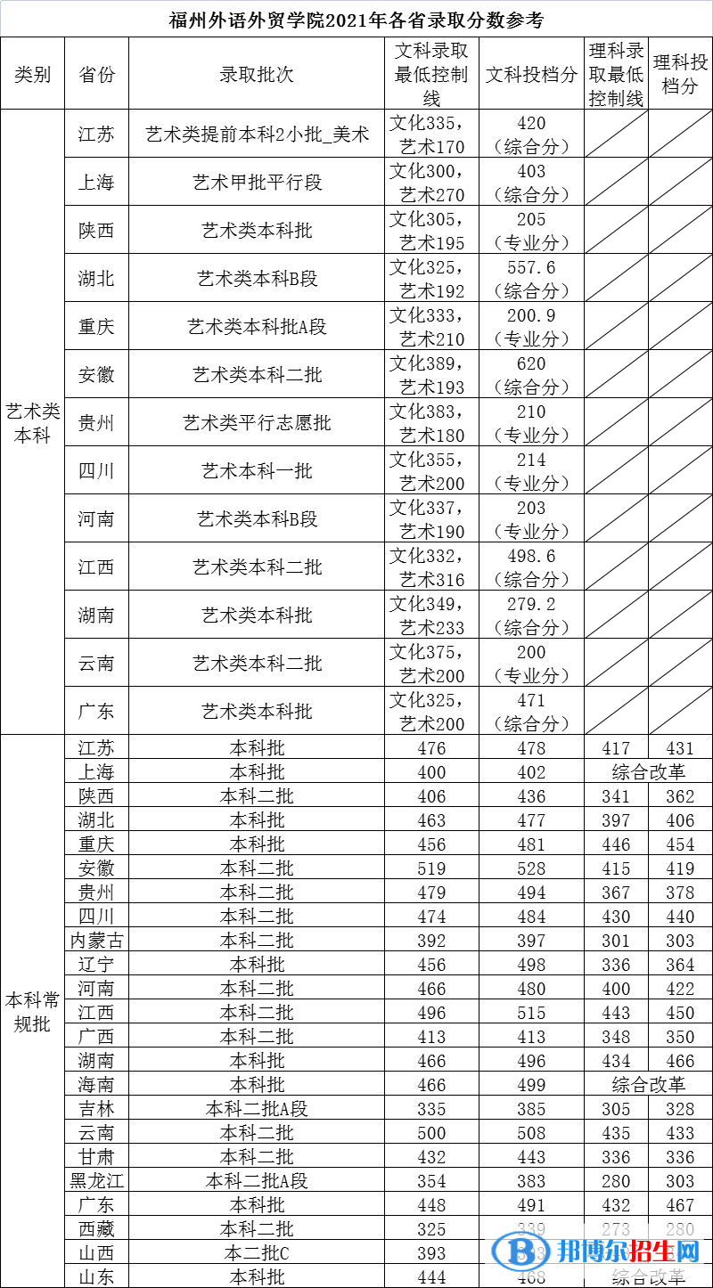 福州外語外貿學院是幾本？是985和211嗎？