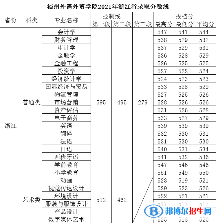 福州外語外貿學院是幾本？是985和211嗎？