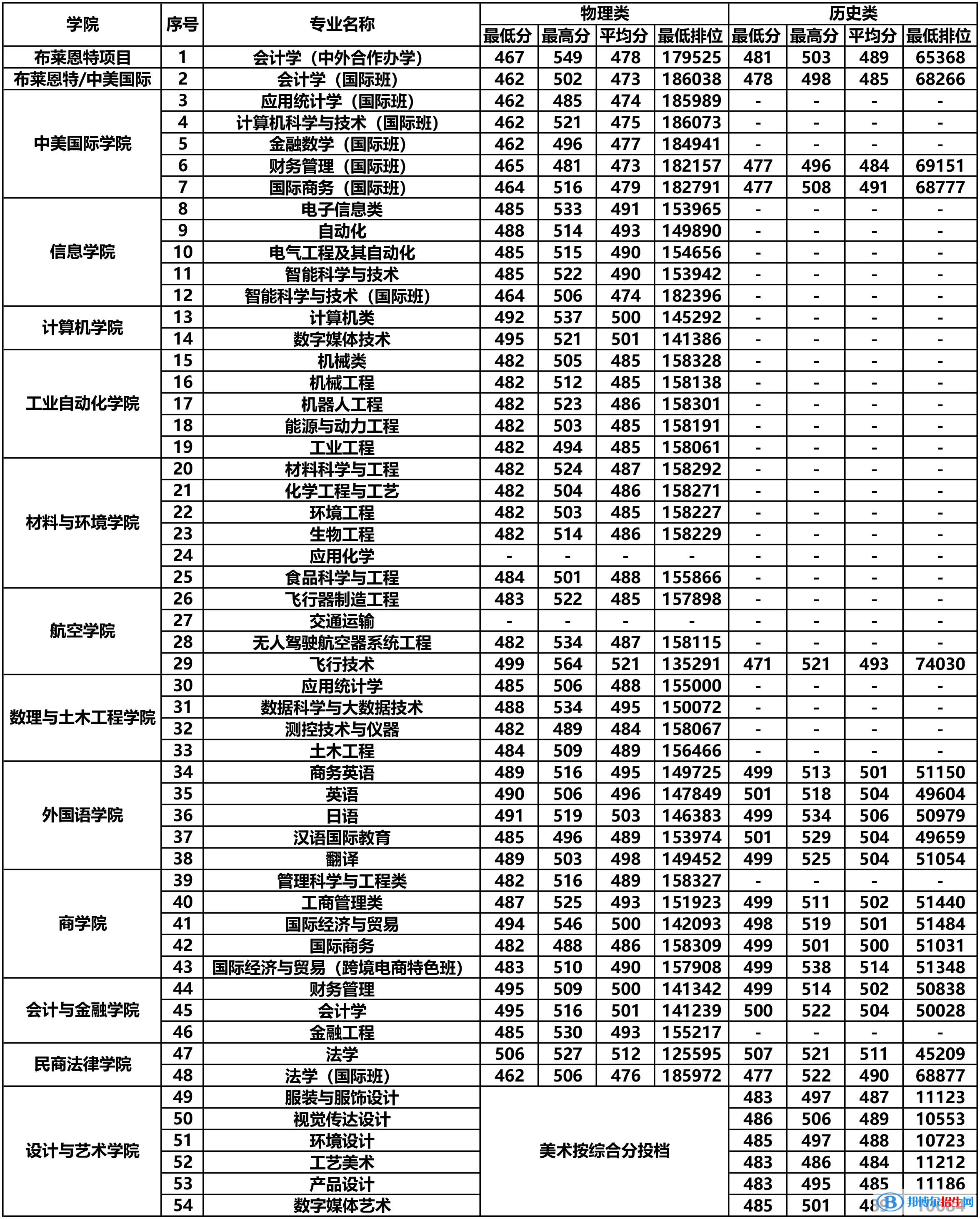 北京理工大學(xué)珠海學(xué)院是幾本？是985和211嗎？