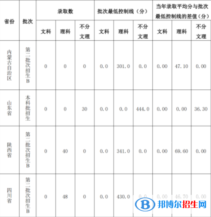 山西能源學(xué)院是幾本？是985和211嗎？