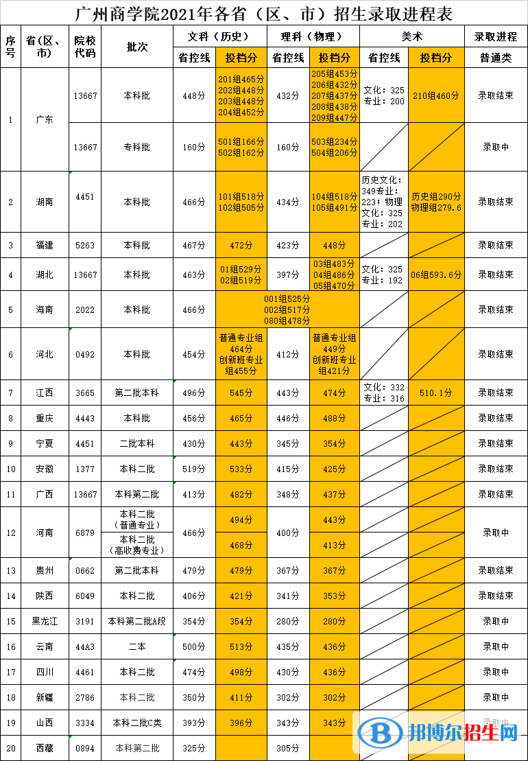 廣州商學(xué)院是幾本？是985和211嗎？