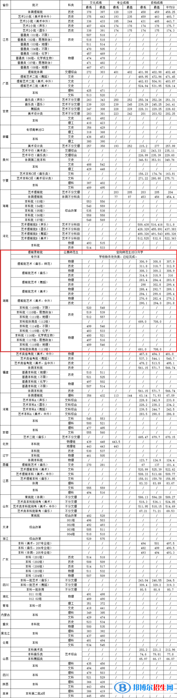 湖南城市學(xué)院是幾本？是985和211嗎？